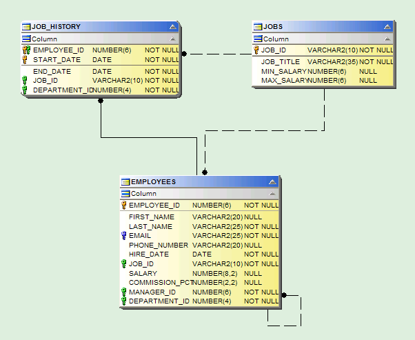 A Diagram using IDEF1X Notation