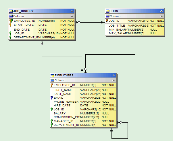 A Diagram using IE Notation