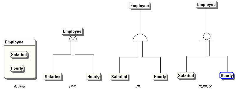 Supertype/subtype symbols in the various notations that ModelRight supports.